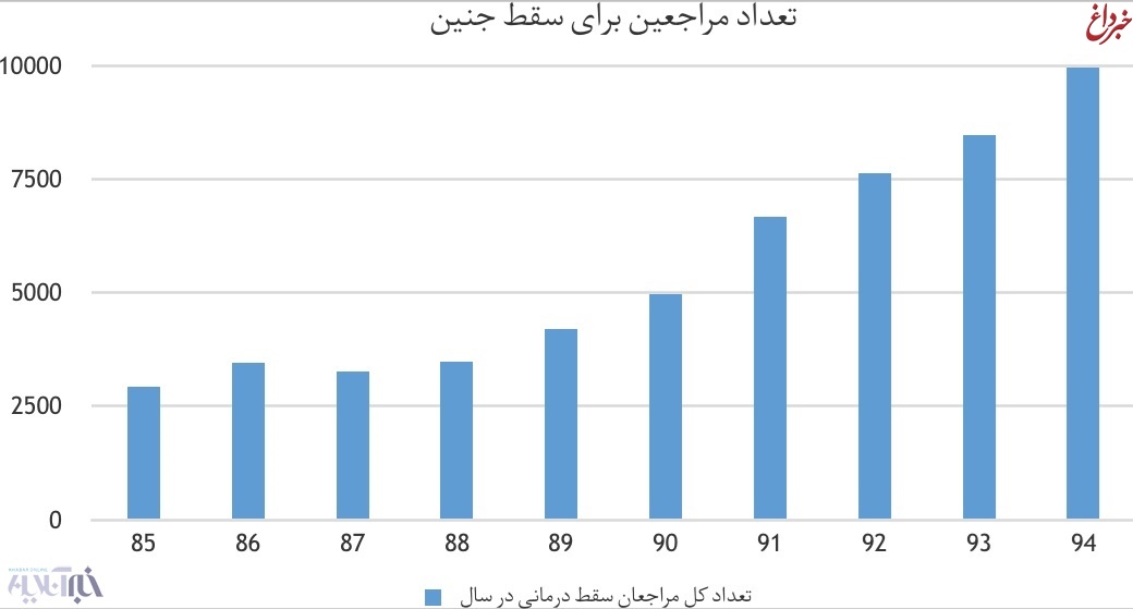روند صعودی سقط جنین در ایران/ در ۱۰ سال، ۳ برابر شد