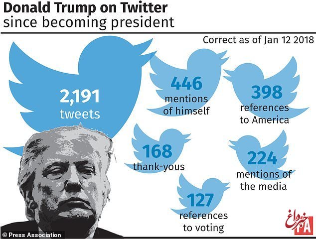 ترامپ در سال اول ریاست جمهوری بیشتر درباره خودش توئیت کرده تا آمریکا!