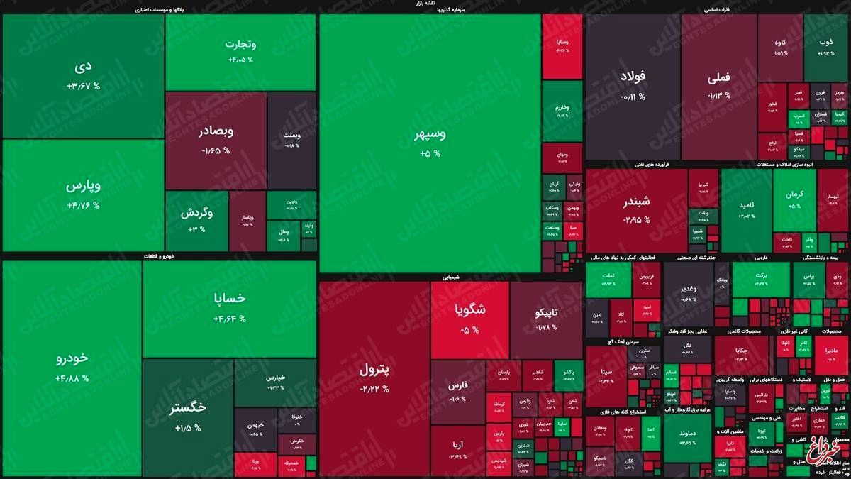 نقشه بازار بورس امروز بر اساس ارزش معاملات/ نمادهای قرمز پوش دوباره زیاد شدند