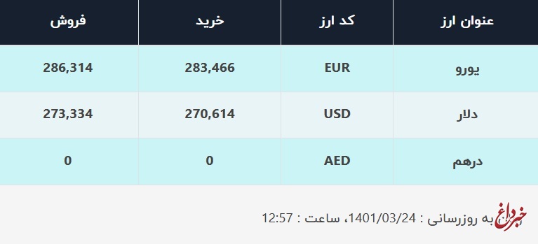 قیمت دلار در صرافی‌های بانکی، امروز ۲۴ خرداد ۱۴۰۱ / نرخ ارز افزایش یافت