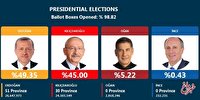 رسانه‌ها: دور دوم انتخابات ریاست‌جمهوری ترکیه در ۷ خرداد قطعی شد/ تمام آرا شمارش شدند / اردوغان: ۴۹.۳۵ درصد، قلیچدار اوغلو: ۴۵ درصد