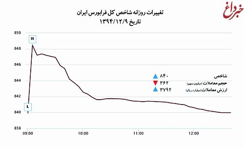 تغییرات روزانه شاخص کل فرابورس ایران