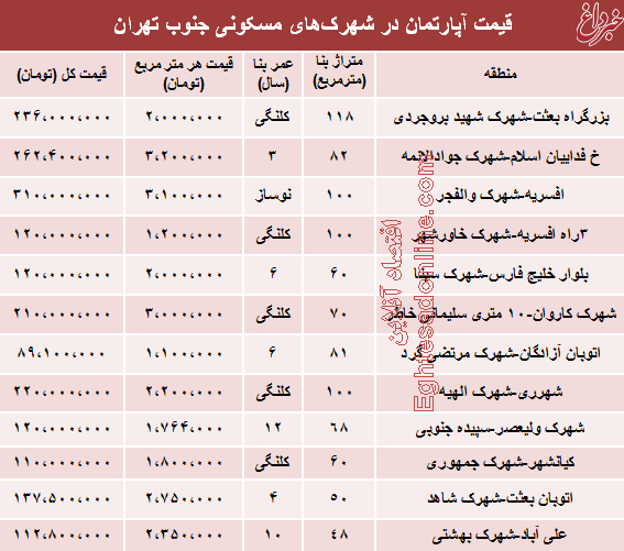 جدول: قیمت آپارتمان در شهرک‌های‌ جنوب‌ تهران