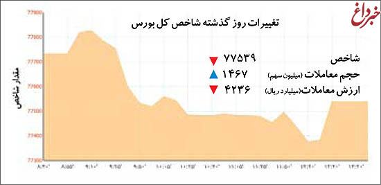 تغییرات روز گذشته شاخص کل بورس