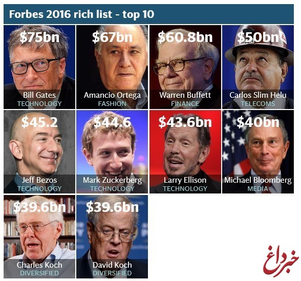 فوربس لیست ثروتمندترین مردان و زنان جهان در سال ۲۰۱۵ را منتشر کرد