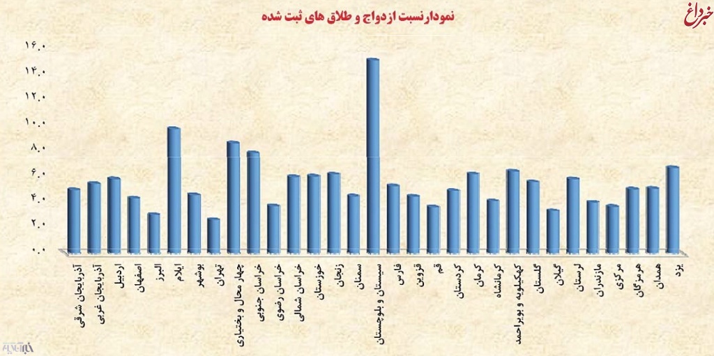 بررسی اتهامات سایت‌ نزدیک به جبهه پایداری به مردم تهران/طلاق در تهران بیشتر است‌ یا در قم، مشهد، البرز و...؟+نمودار