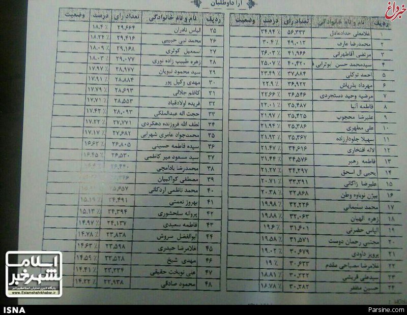 عکس / نتیجه متفاوت انتخابات در اسلامشهر
