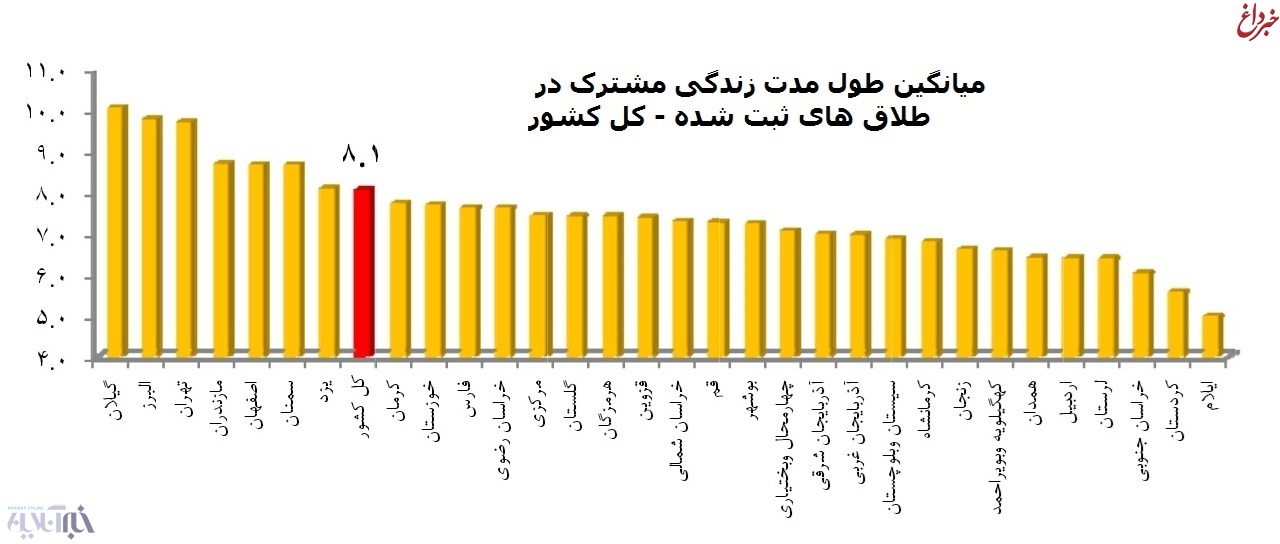 افت شاخص «دوام زندگی» در ایران و تاثیر بر سیاست‌های افزایش جمعیت/ نقشه طلاق و ازدواج در ایران