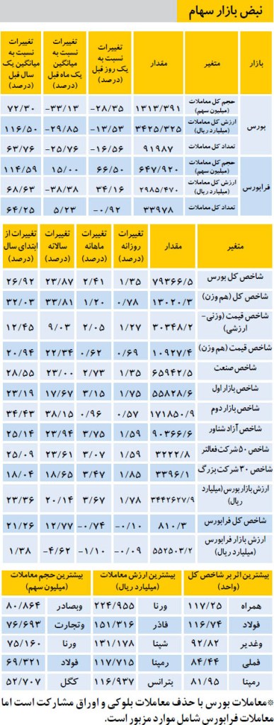 نبض بازار سرمایه