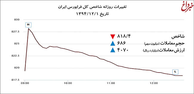 نمودار تغییرات روزانه شاخص کل فرابورس ایران