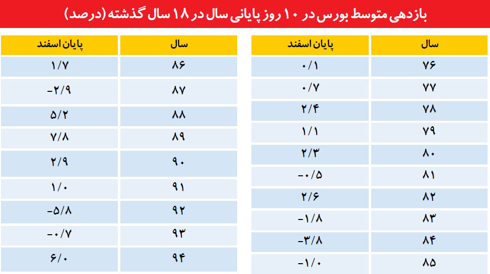 عیارسنجی سه باور بورسی