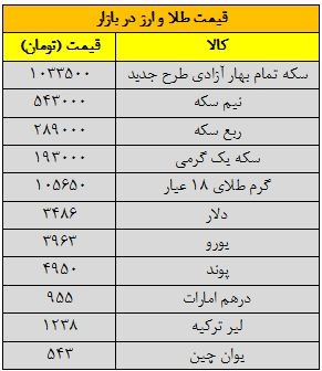 افزایش اندک قیمت سکه و دلار/ روایتی تازه از بازار طلا و ارز