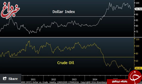 دلیل واقعی کاهش بهای نفت +نمودار