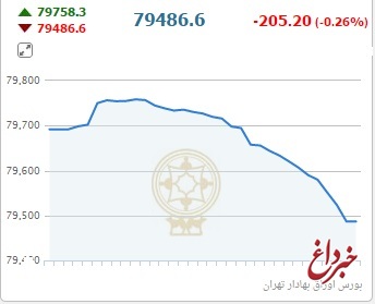 شاخص بورس اولین روز کاری هفته را با افت شروع کرد