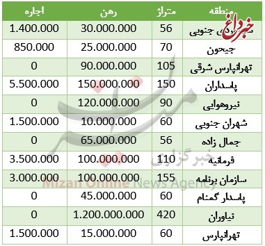 رهن به قیمت خرید یک خانه در تهران +جدول