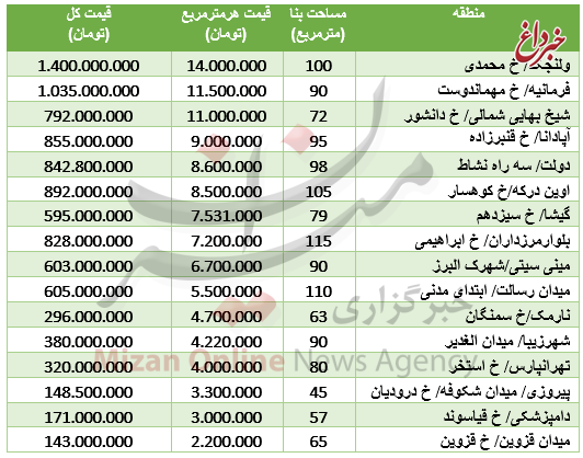 مظنه آپارتمان‌های نوساز پایتخت +جدول