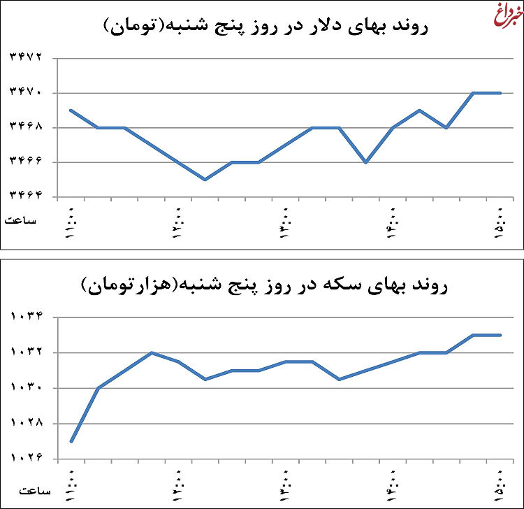 تقابل انتظارات در بازار دلار / دو مثلث معکوس بازار ارز بررسی شد