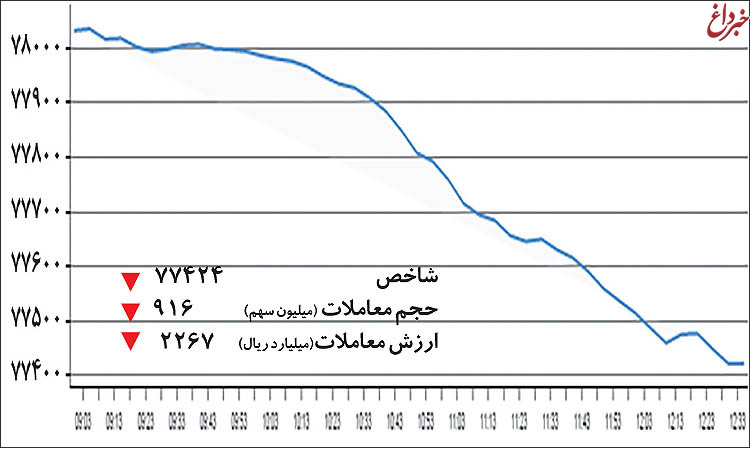 شاخص سهام کانال 78 را هم واگذار کرد