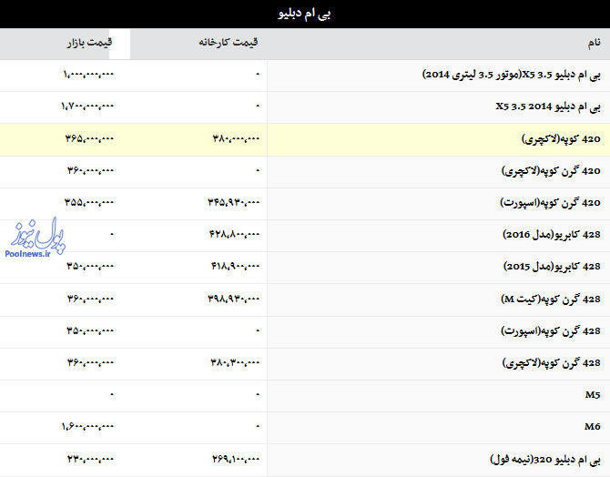 قیمت انواع خودرو بی ام دبلیو/جدول