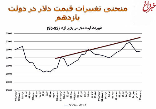 تغییرات قیمت دلار در دولت یازدهم را ببینید