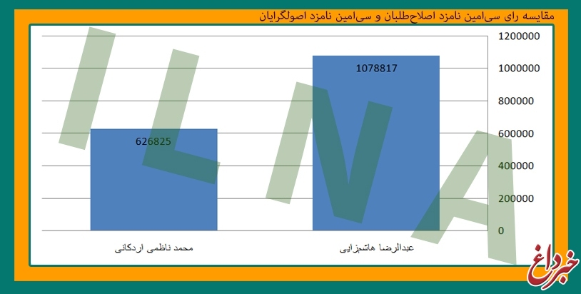 اختلاف جزئی حداد با اصلاح‌طلبان! + جدول و نمودار