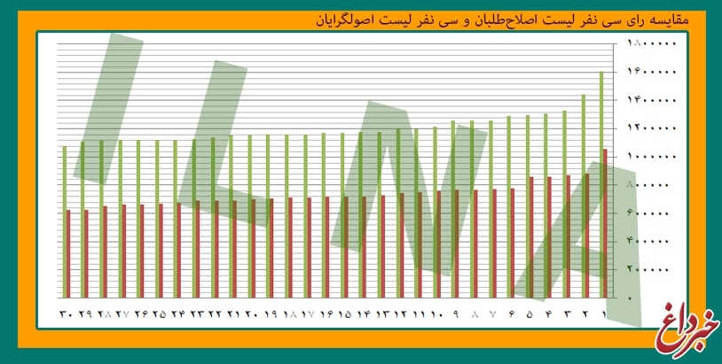 اختلاف جزئی حداد با اصلاح‌طلبان! + جدول و نمودار
