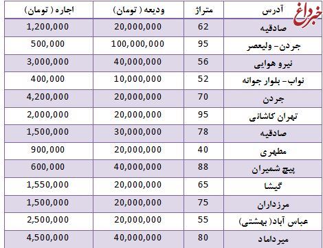 قیمت رهن و اجاره آپارتمان ۴۰ تا ۱۰۰ متر در تهران +جدول