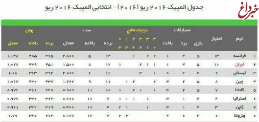 جدول مسابقات انتخابی المپیک والیبال/ایران بالاتر از لهستان در رده دوم