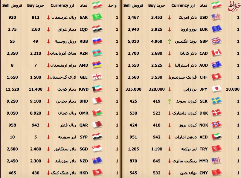 سایه بازار طلای جهانی به قیمت سکه و ارز داخلی/ قیمت سکه افزایش یافت