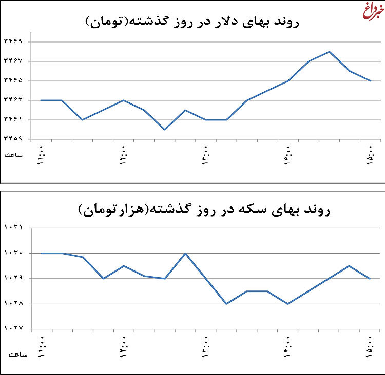 واکنش بازار ارز به کاهش سود بانکی