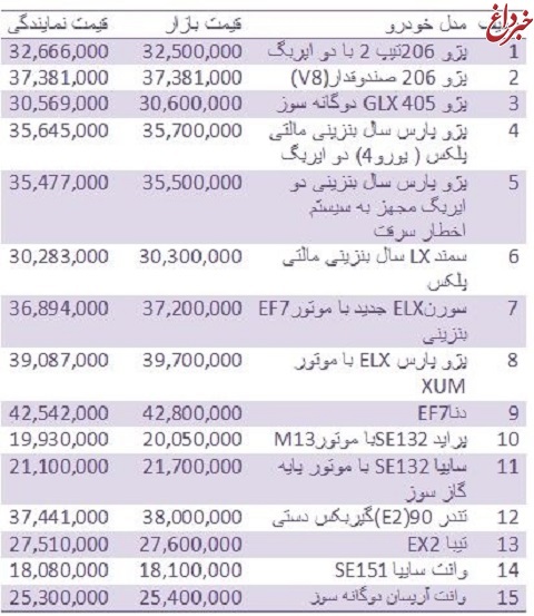 قیمت انواع خودروهای داخلی از کارخانه تا بازار