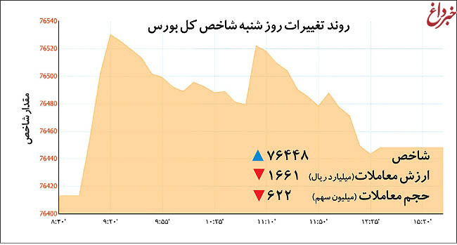 پنج بازی‌ساز بورس در خرداد