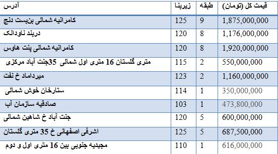 قیمت فروش آپارتمان مناطق مختلف تهران + جدول