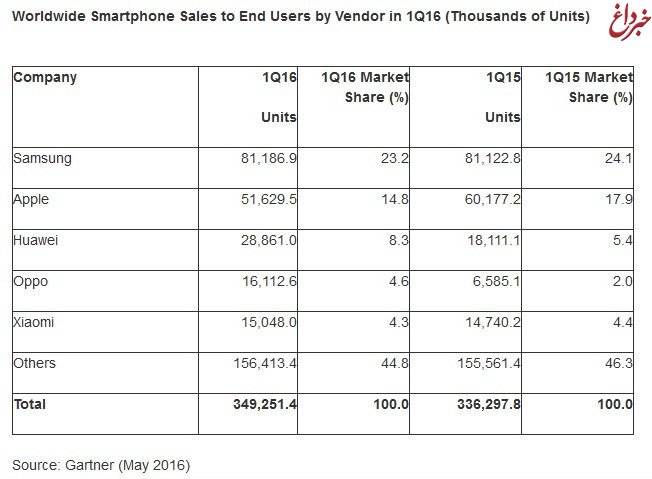 جدیدترین آمار از فروش جهانی گوشی هوشمند
