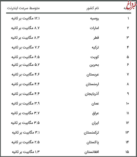 رتبه خجالت آور اینترنت ایران در خاورمیانه