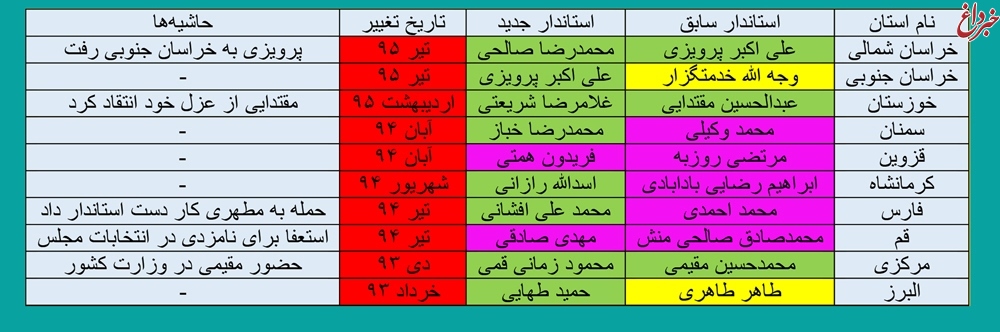 وزارت کشور روحانی اصلاح‌طلب‌تر شد+ جدول