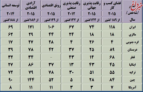 جایگاه ایران در فضای کسب و کار جهانی