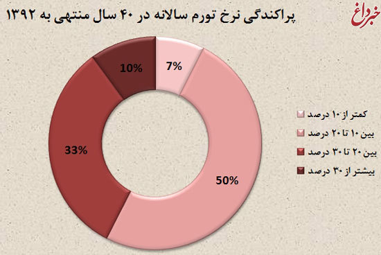 تورم تک رقمی قابل احساس است؟!