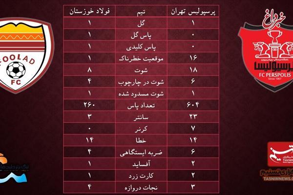 آنالیز آماری پرسپولیس-فولاد: 16 به یک!