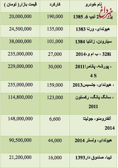 قیمت انواع خودرو دست دوم