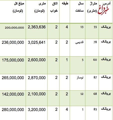 خرید و فروش آپارتمان در منطقه بریانک تهران