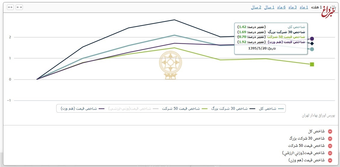 ارزش معاملات بورس تهران به 1113 میلیارد تومان رسید