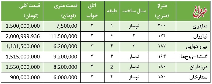 قیمت آپارتمان کمتر از 200 متر در غرب تهران