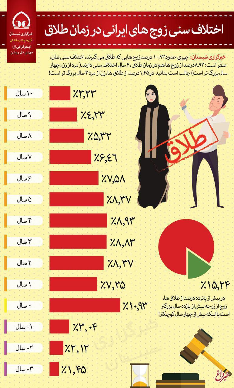 اختلاف سنی زوج های ایرانی در زمان طلاق