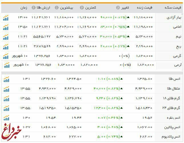 وضعیت طلا وسکه در نیمروز شنبه 13 شهریور ماه 95