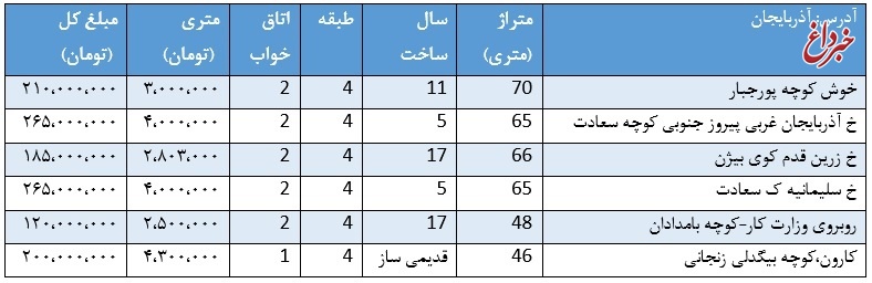 قیمت خرید و فروش آپارتمان در منطقه آذربایجان تهران