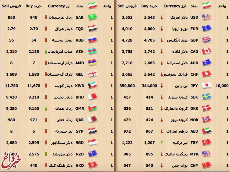 قیمت سکه و ارز در نیمروز چهارشنبه 24 شهریور 95