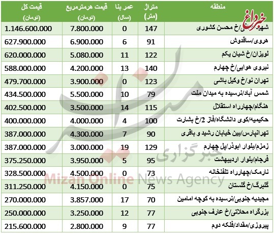 نرخ آپارتمان در شرق تهران +جدول