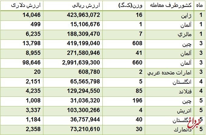 واردات رطوبت سنج از کشورهای پیشرفته