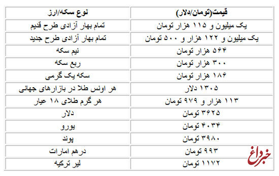 قیمت دلار، سکه و طلا در بازار امروز